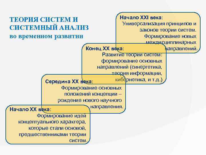 Начало ХХI века: Универсализация принципов и законов теории систем. Формирование новых междисциплинарных Конец ХХ