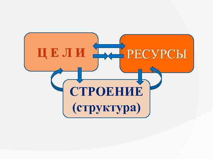 Ц Е Л И РЕСУРСЫ СТРОЕНИЕ (структура) 