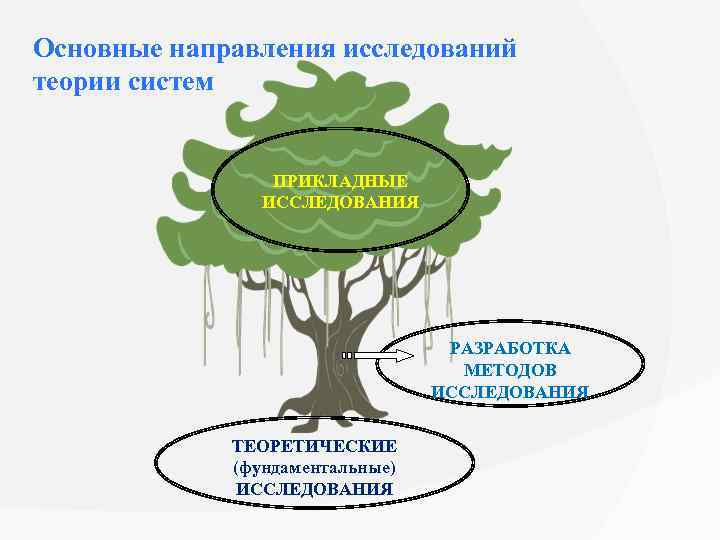 Основные направления исследований теории систем ПРИКЛАДНЫЕ ИССЛЕДОВАНИЯ РАЗРАБОТКА МЕТОДОВ ИССЛЕДОВАНИЯ ТЕОРЕТИЧЕСКИЕ (фундаментальные) ИССЛЕДОВАНИЯ 