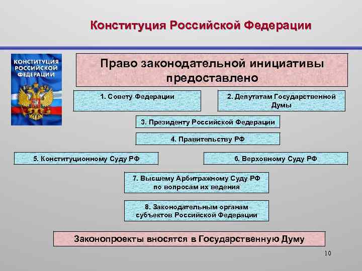 Конституция Российской Федерации Право законодательной инициативы предоставлено 1. Совету Федерации 2. Депутатам Государственной Думы