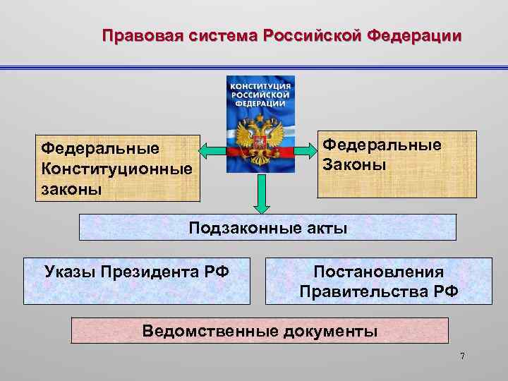 Правовая система Российской Федерации Федеральные Конституционные законы Федеральные Законы Подзаконные акты Указы Президента РФ