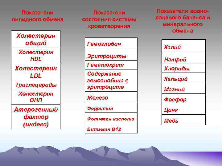 Показатели липидного обмена Холестерин общий Холестерин HDL Холестереин LDL Триглецериды Холестерин ОНП Атерогенный фактор