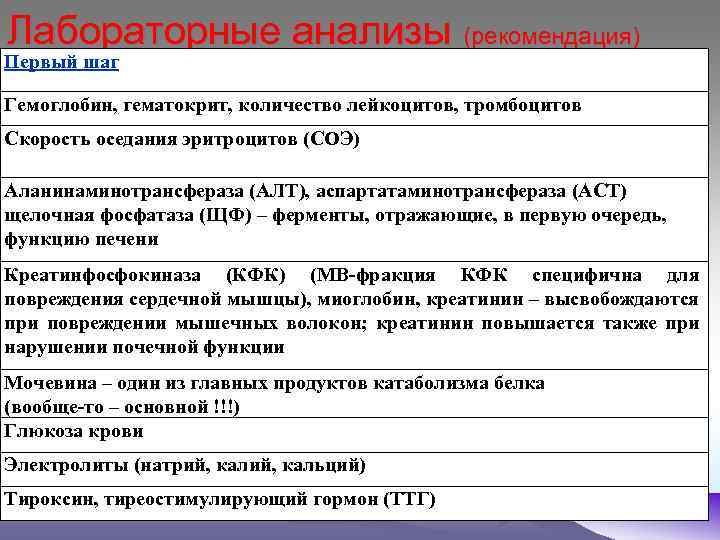 Лабораторные анализы (рекомендация) Первый шаг Гемоглобин, гематокрит, количество лейкоцитов, тромбоцитов Скорость оседания эритроцитов (СОЭ)