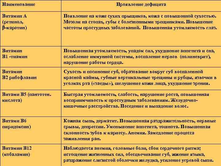 Наименование Проявление дефицита Витамин А (ретинол, -каротин) Появление на коже сухих прыщиков, кожа с
