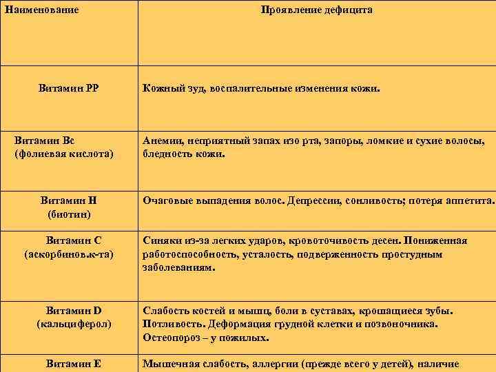 Наименование Витамин РР Витамин Вс (фолиевая кислота) Витамин Н (биотин) Витамин С (аскорбинов. к-та)