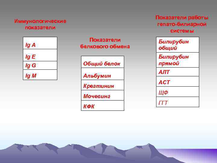 Показатели работы гепато-билиарной системы Иммунологические показатели Ig А Показатели белкового обмена Ig E Ig