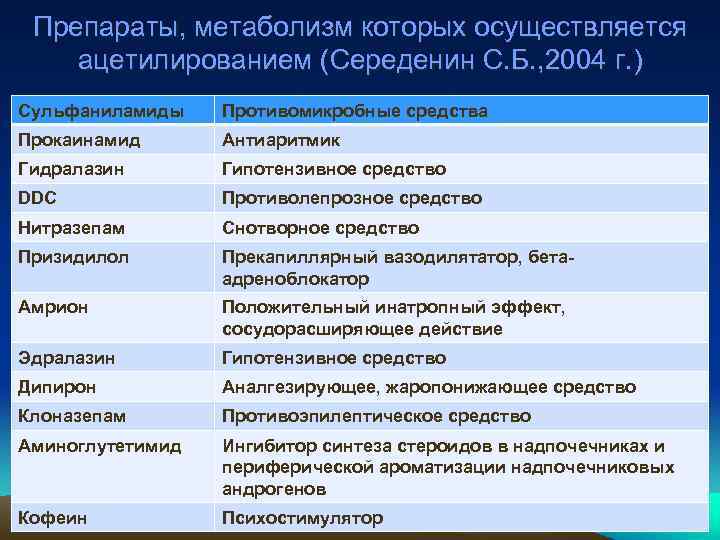 Препараты, метаболизм которых осуществляется ацетилированием (Середенин С. Б. , 2004 г. ) Сульфаниламиды Противомикробные