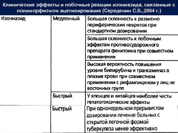 Клинические эффекты и побочные реакции изониазида, связанные с полиморфизмом ацетилирования (Середенин С. Б. ,