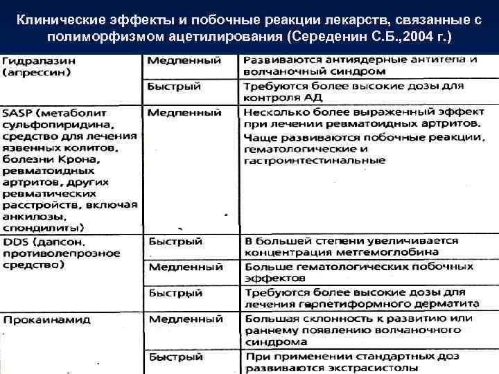 Клинические эффекты и побочные реакции лекарств, связанные с полиморфизмом ацетилирования (Середенин С. Б. ,