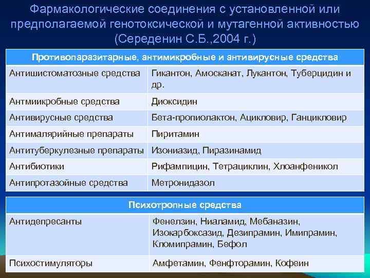 Фармакологические соединения с установленной или предполагаемой генотоксической и мутагенной активностью (Середенин С. Б. ,