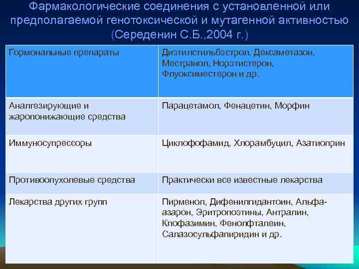 Фармакологические соединения с установленной или предполагаемой генотоксической и мутагенной активностью (Середенин С. Б. ,