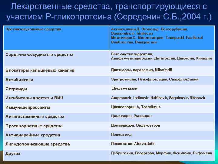 Лекарственные средства, транспортирующиеся с участием Р-гликопротеина (Середенин С. Б. , 2004 г. ) Противоопухолевые