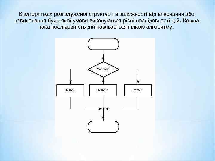 В алгоритмах розгалуженої структури в залежності від виконання або невиконання будь-якої умови виконуються різні