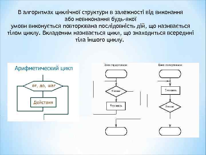 В алгоритмах циклічної структури в залежності від виконання або невиконання будь-якої умови виконується повторювана