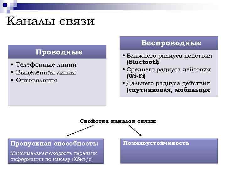 Каналы связи Беспроводные Проводные • Телефонные линии • Выделенная линия • Оптоволокно • Ближнего