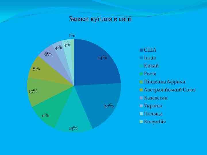 Запаси вугілля в світі 