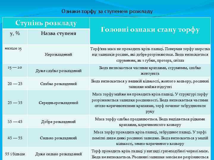 Ознаки торфу за ступенем розкладу Ступінь розкладу у, % Назва ступеня менше 15 Головні