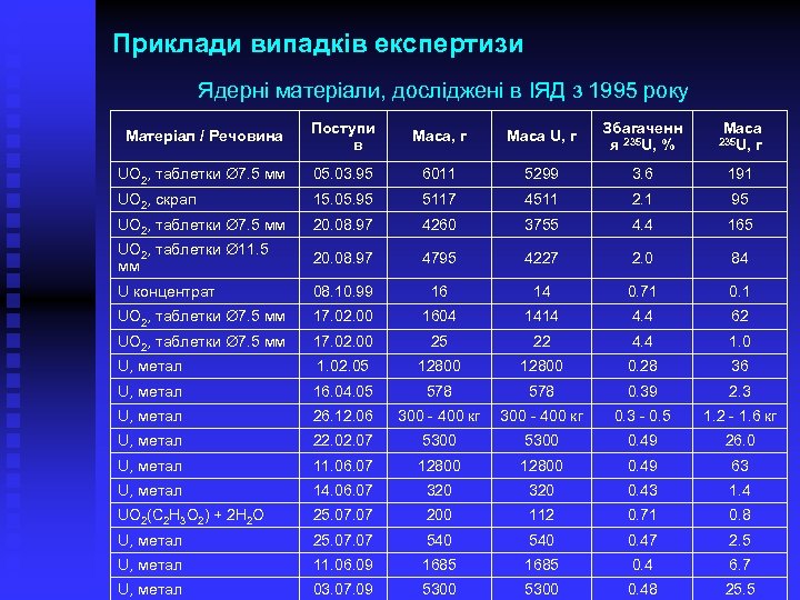 Приклади випадків експертизи Ядерні матеріали, досліджені в ІЯД з 1995 року Матеріал / Речовина