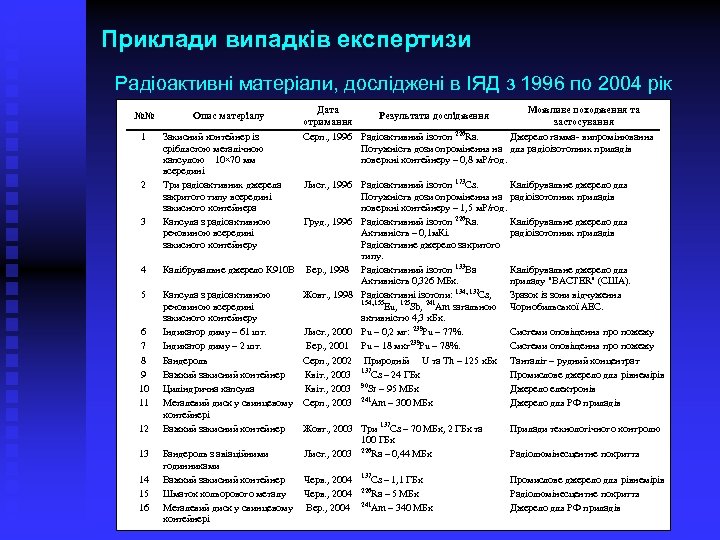 Приклади випадків експертизи Радіоактивні матеріали, досліджені в ІЯД з 1996 по 2004 рік №№
