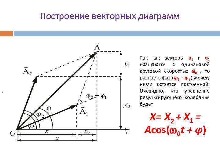 Построение векторных диаграмм Рис. 25. 3. . Так как векторы а 1 и а