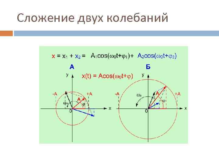 Сложение двух колебаний 