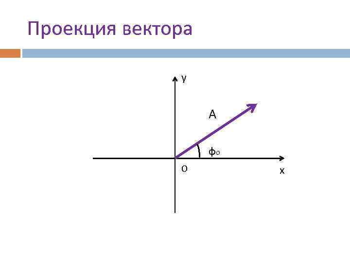 Проекция вектора у А фо О х 