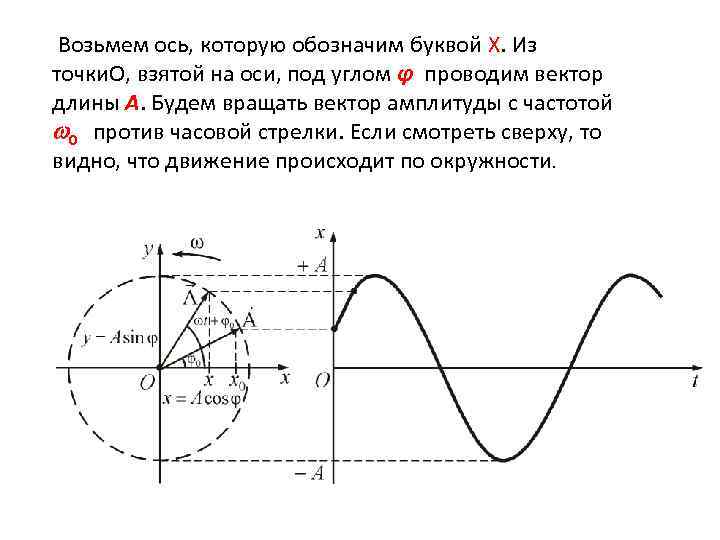 Возьмем ось, которую обозначим буквой X. Из точки. О, взятой на оси, под углом