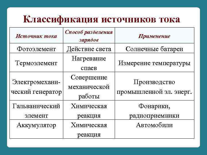 Классификация источников тока Источник тока Фотоэлемент Способ разделения зарядов Применение Действие света Солнечные батареи