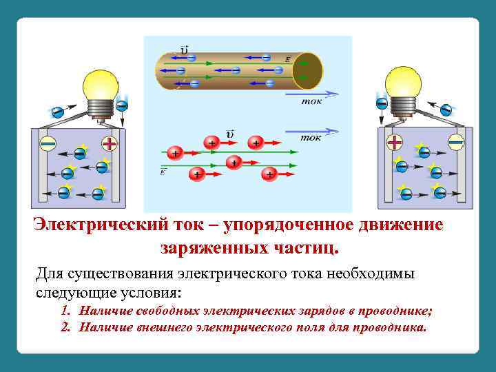 Электрический ток – упорядоченное движение заряженных частиц. Для существования электрического тока необходимы следующие условия: