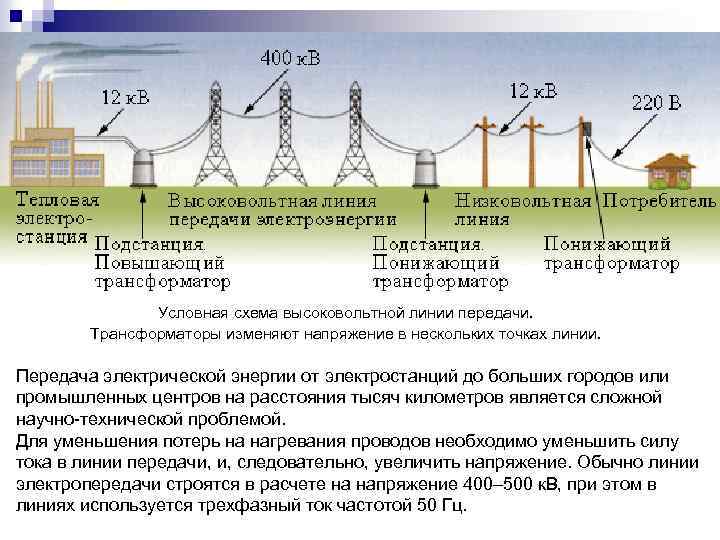 Условная схема высоковольтной линии передачи. Трансформаторы изменяют напряжение в нескольких точках линии. Передача электрической