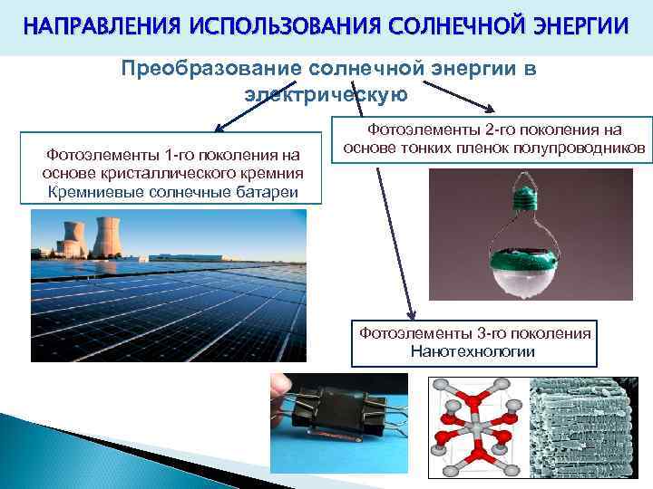 НАПРАВЛЕНИЯ ИСПОЛЬЗОВАНИЯ СОЛНЕЧНОЙ ЭНЕРГИИ Преобразование солнечной энергии в электрическую Фотоэлементы 1 -го поколения на