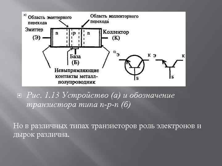  Рис. 1. 13 Устройство (а) и обозначение транзистора типа n-р-n (б) Но в