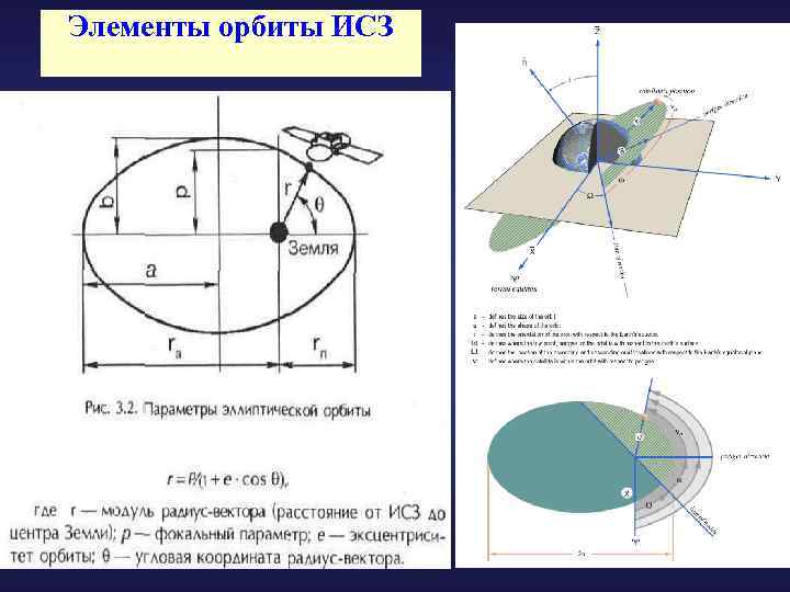 Элементы орбиты ИСЗ 