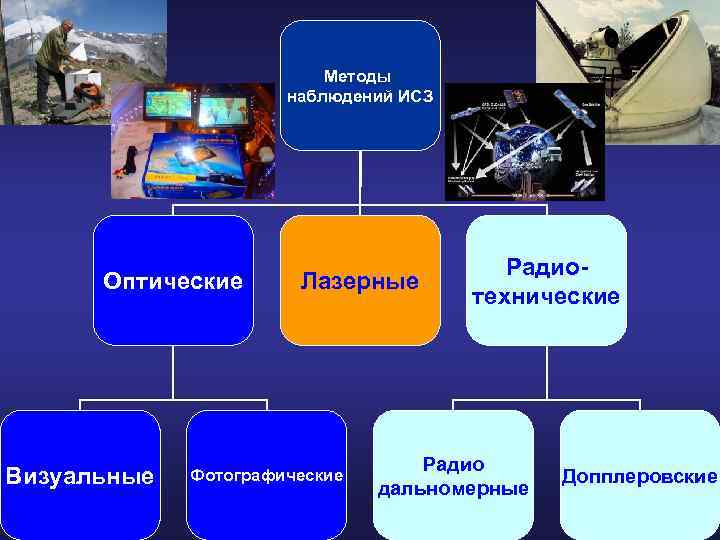 Методы наблюдений ИСЗ Оптические Визуальные Лазерные Фотографические Радиотехнические Радио дальномерные Допплеровские 