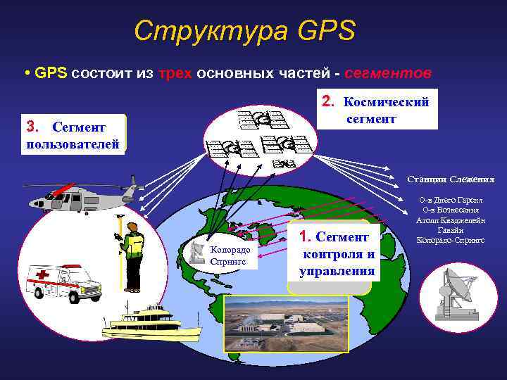Структура GPS • GPS состоит из трех основных частей - сегментов 2. Космический сегмент