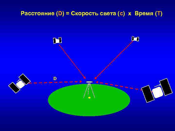 Расстояние (D) = Скорость света (с) x Время (T) D 