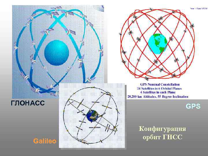 ГЛОНАСС Galileo GPS Конфигурация орбит ГНСС 