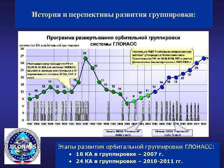 История и перспективы развития группировки: Этапы развития орбитальной группировки ГЛОНАСС: • 18 КА в