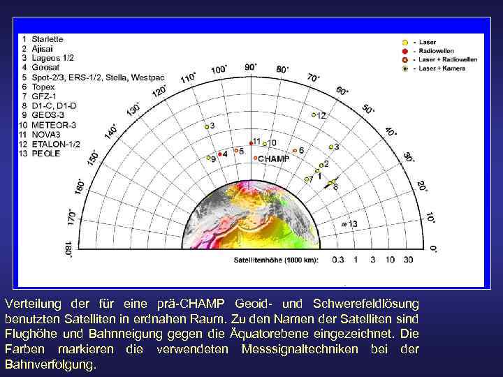 Verteilung der für eine prä-CHAMP Geoid- und Schwerefeldlösung benutzten Satelliten in erdnahen Raum. Zu