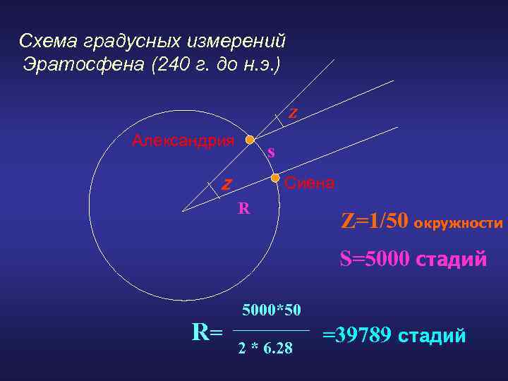 Схема градусных измерений Эратосфена (240 г. до н. э. ) Z Александрия s Сиена