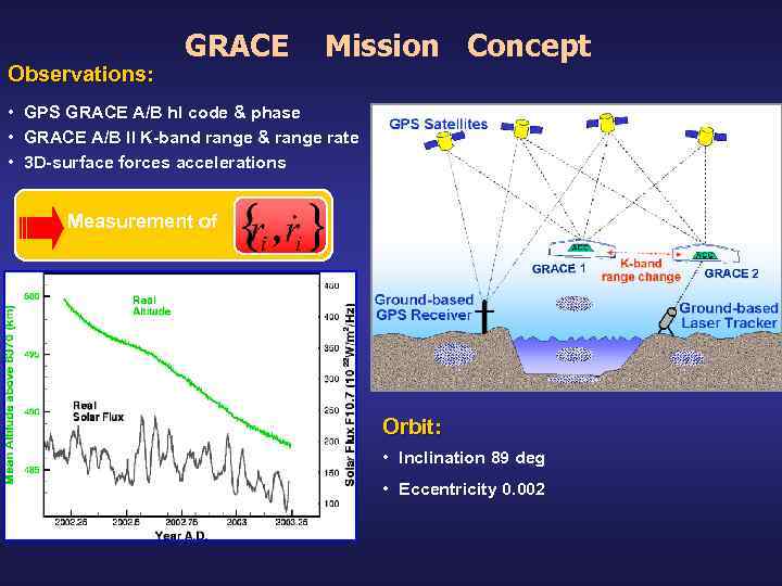 Observations: GRACE Mission Concept • GPS GRACE A/B hl code & phase • GRACE