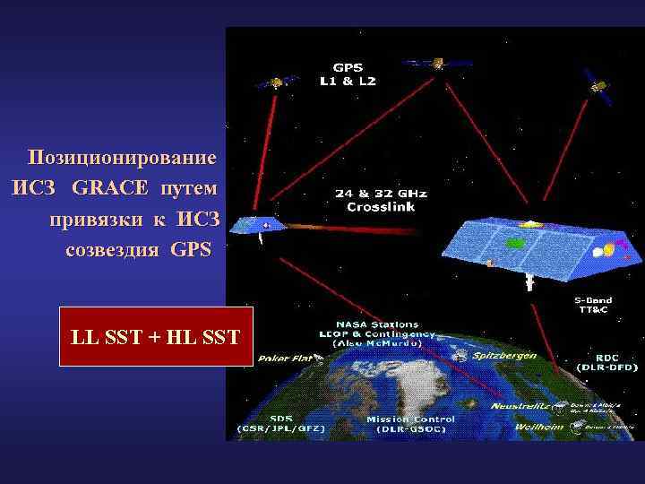 Позиционирование ИСЗ GRACE путем привязки к ИСЗ созвездия GPS LL SST + HL SST