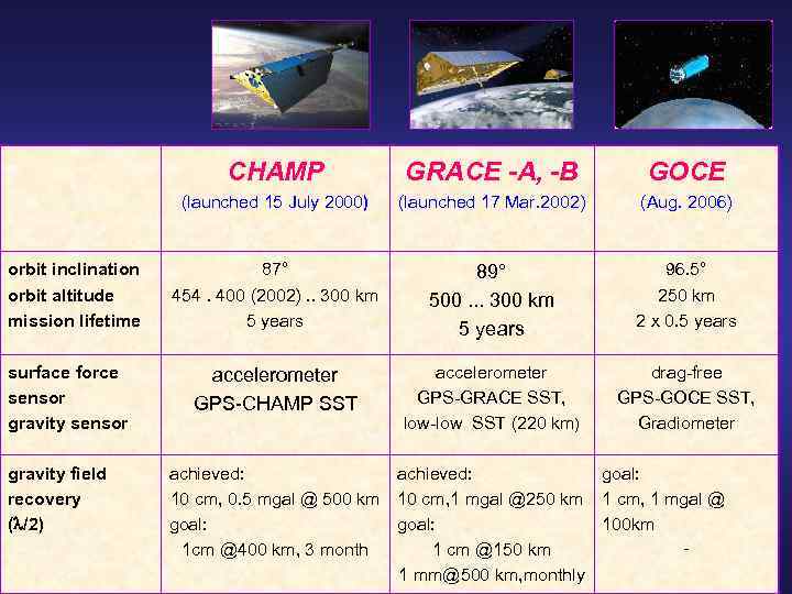 CHAMP surface force sensor gravity field recovery ( /2) GOCE (launched 15 July 2000)