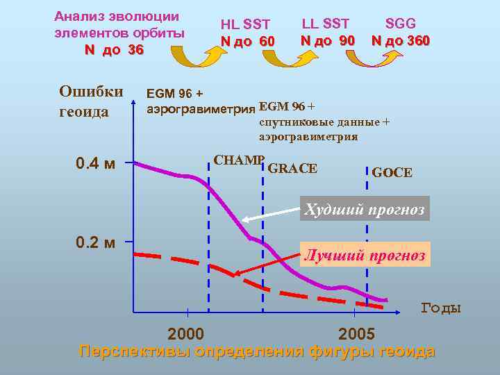 Анализ эволюции элементов орбиты N до 36 Ошибки геоида 0. 4 м HL SST