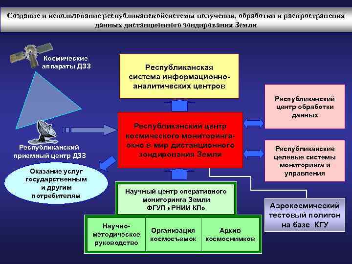 Создание и использование республиканскойсистемы получения, обработки и распространения данных дистанционного зондирования Земли Космические аппараты