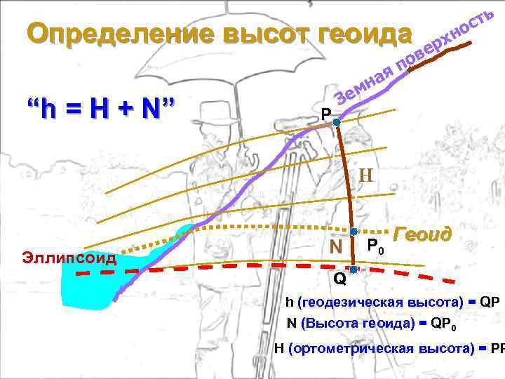 Определение высот геоида ь хн р ст о ве по я “h = H