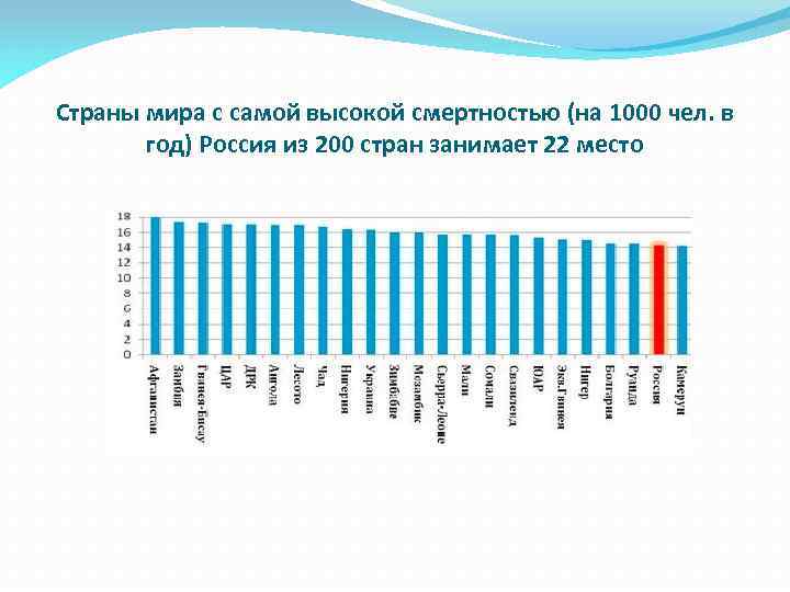 Высокие показатели смертности страны. Страны с самой высокой смертностью. Страны с высокой смертностью в мире. Страны с высоким уровнем смерт. Самая высокая смертность в странах.