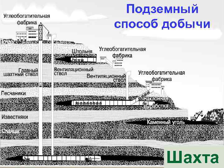 Подземный способ добычи Шахта 