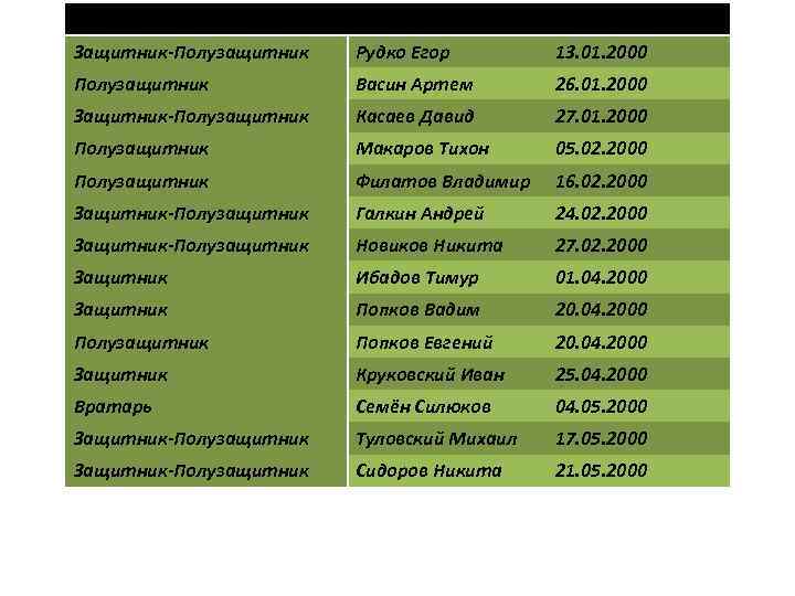 Амплуа Ф. И Дата рождения Защитник-Полузащитник Рудко Егор 13. 01. 2000 Полузащитник Васин Артем
