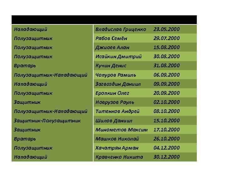 Амплуа Ф. И Дата рождения Нападающий Владислав Гриценко 23. 05. 2000 Полузащитник Рябов Семён